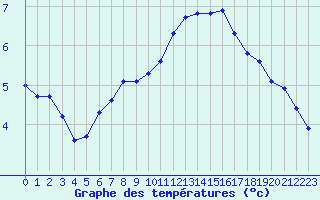 Courbe de tempratures pour Pirou (50)