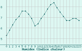 Courbe de l'humidex pour Bures-sur-Yvette (91)
