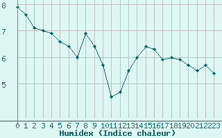 Courbe de l'humidex pour Deauville (14)