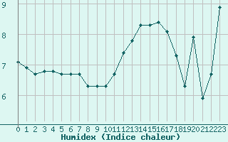 Courbe de l'humidex pour Guret (23)