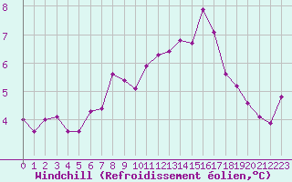 Courbe du refroidissement olien pour Chartres (28)