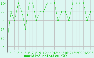 Courbe de l'humidit relative pour Lussat (23)