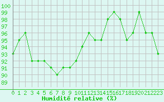 Courbe de l'humidit relative pour Sorcy-Bauthmont (08)