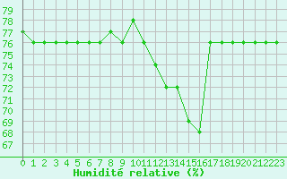 Courbe de l'humidit relative pour San Casciano di Cascina (It)