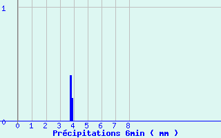 Diagramme des prcipitations pour Le Grand-Pressigny (37)