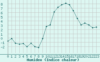 Courbe de l'humidex pour Thorrenc (07)