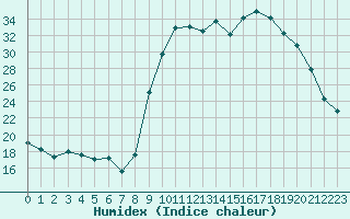 Courbe de l'humidex pour Gros-Rderching (57)