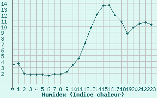 Courbe de l'humidex pour Haegen (67)