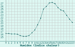 Courbe de l'humidex pour Xert / Chert (Esp)