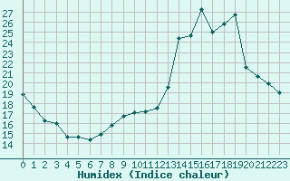 Courbe de l'humidex pour Bridel (Lu)