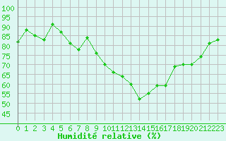 Courbe de l'humidit relative pour Cambrai / Epinoy (62)