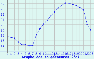 Courbe de tempratures pour Muret (31)
