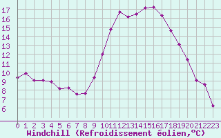 Courbe du refroidissement olien pour Brest (29)