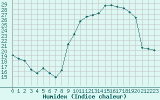 Courbe de l'humidex pour Vernouillet (78)