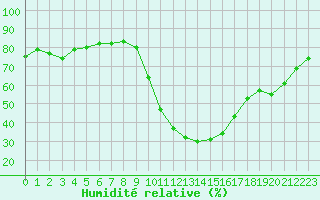 Courbe de l'humidit relative pour Aniane (34)