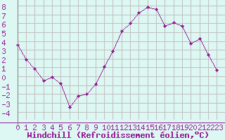 Courbe du refroidissement olien pour Chamonix-Mont-Blanc (74)