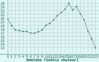 Courbe de l'humidex pour Le Puy - Loudes (43)