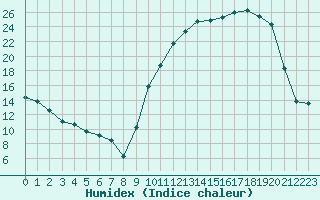 Courbe de l'humidex pour Lhospitalet (46)