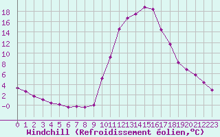 Courbe du refroidissement olien pour Saint-Laurent-du-Pont (38)
