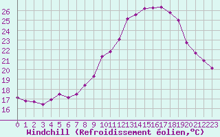 Courbe du refroidissement olien pour Ble / Mulhouse (68)