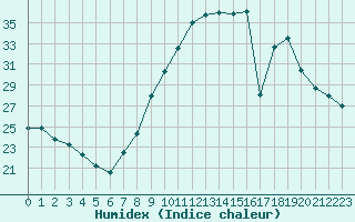 Courbe de l'humidex pour Montlimar (26)