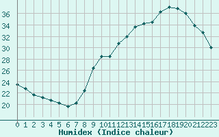 Courbe de l'humidex pour Voiron (38)