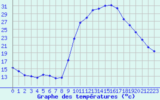 Courbe de tempratures pour Guret Saint-Laurent (23)