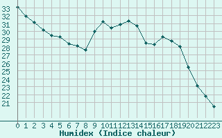 Courbe de l'humidex pour Le Mesnil-Esnard (76)