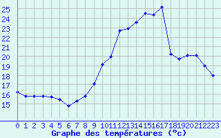 Courbe de tempratures pour Avord (18)