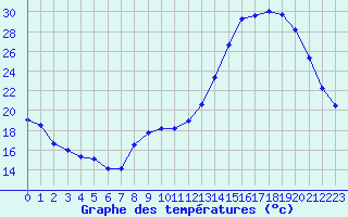 Courbe de tempratures pour Creil (60)