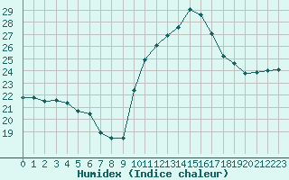 Courbe de l'humidex pour Mazres Le Massuet (09)