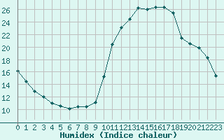 Courbe de l'humidex pour Brianon (05)