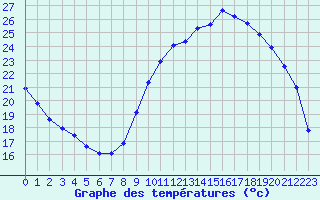 Courbe de tempratures pour Lagny-sur-Marne (77)