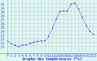 Courbe de tempratures pour Thoiras (30)