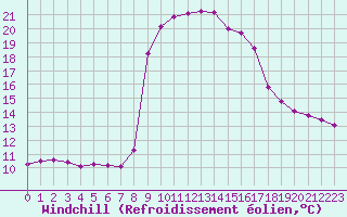 Courbe du refroidissement olien pour Cavalaire-sur-Mer (83)