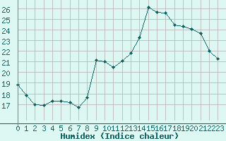 Courbe de l'humidex pour Mirebeau (86)