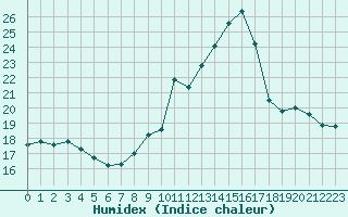 Courbe de l'humidex pour Lannion (22)