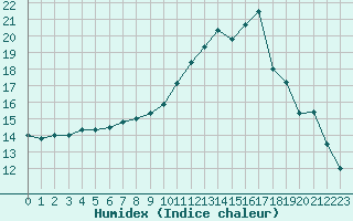 Courbe de l'humidex pour Chailles (41)