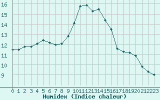 Courbe de l'humidex pour Eu (76)