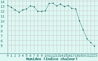 Courbe de l'humidex pour Herserange (54)