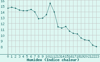 Courbe de l'humidex pour Pau (64)