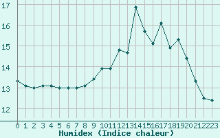 Courbe de l'humidex pour Lannion (22)