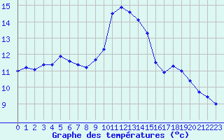 Courbe de tempratures pour Dieppe (76)