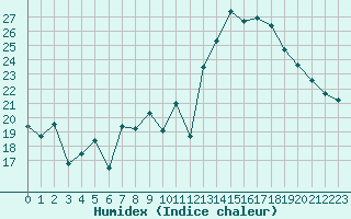 Courbe de l'humidex pour Bourg-Saint-Maurice (73)