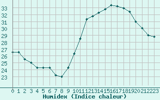 Courbe de l'humidex pour Mont-Saint-Vincent (71)