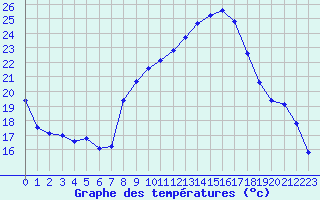 Courbe de tempratures pour Bonnecombe - Les Salces (48)