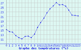 Courbe de tempratures pour Verneuil (78)