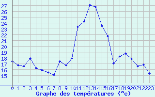 Courbe de tempratures pour Gap-Sud (05)