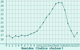 Courbe de l'humidex pour Mont-de-Marsan (40)