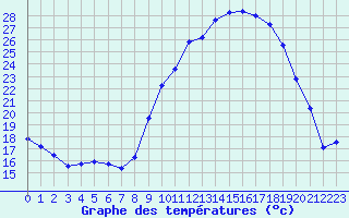 Courbe de tempratures pour Brigueuil (16)